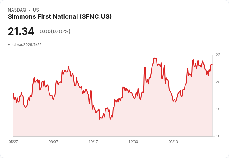 地區銀行Q1大檢閱：Simmons First穩中有進、UMB Financial爆發領漲，First Citizens與BankUnited表現疲軟