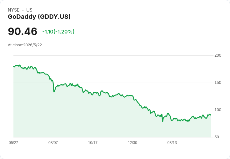 GoDaddy AI 新佈局能救股價?一年股價暴跌五成、估值分歧引爆多空爭論