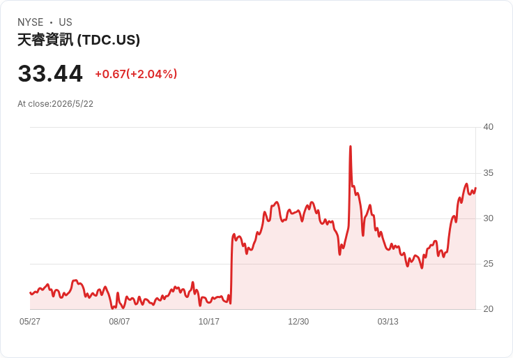 Teradata產品長公開市場賣15,000股 約49.5萬美元──套現還是例行調整？