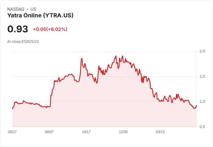 Yatra Q1 營收2,015萬美元、機票毛利年增27％　淨損擴大至160萬美元