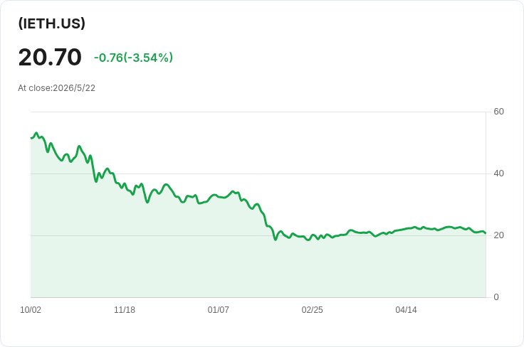 每股發0.2014美元！Bitwise 以太幣選擇權收益ETF（IETH）宣佈月度股息，5/27發放