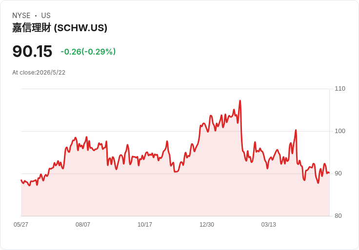 Schwab執行長放話:不靠迷因幣與賭博拉客,靠AI與複利打造年輕客戶群