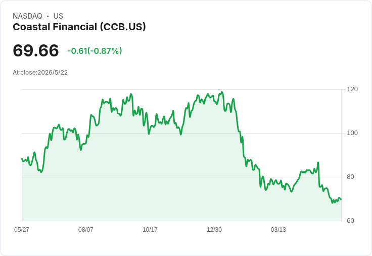 海岸金融(CCB)股價重挫35.8％後是否現買點？三大理由證明淨利差與實質股本仍強