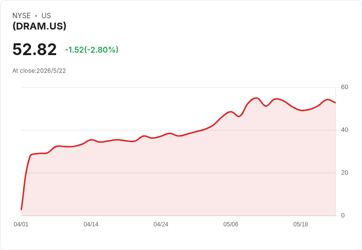 標題 :
史上最快崛起的ETF！DRAM記憶體基金27日募6.5B、上漲90％但集中與槓桿風險難忽視
