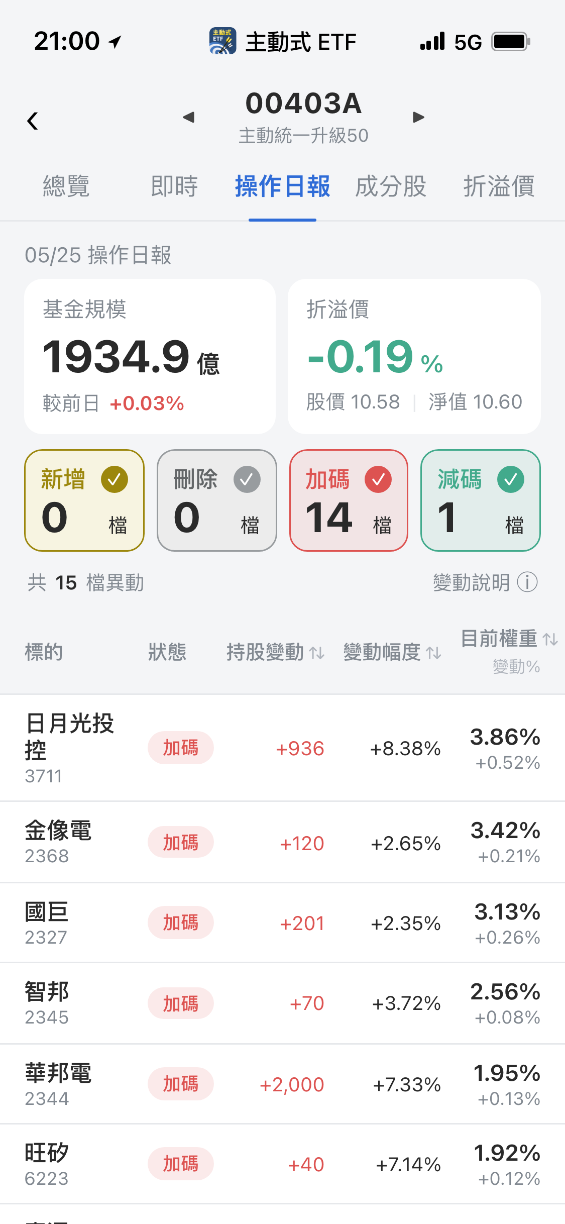 【00403A】05/25 操作日報|資金轉進光通訊與IP,這檔幾乎出清
