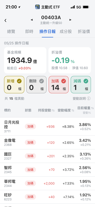 【00403A】05/25 操作日報|資金轉進光通訊與IP,這檔幾乎出清