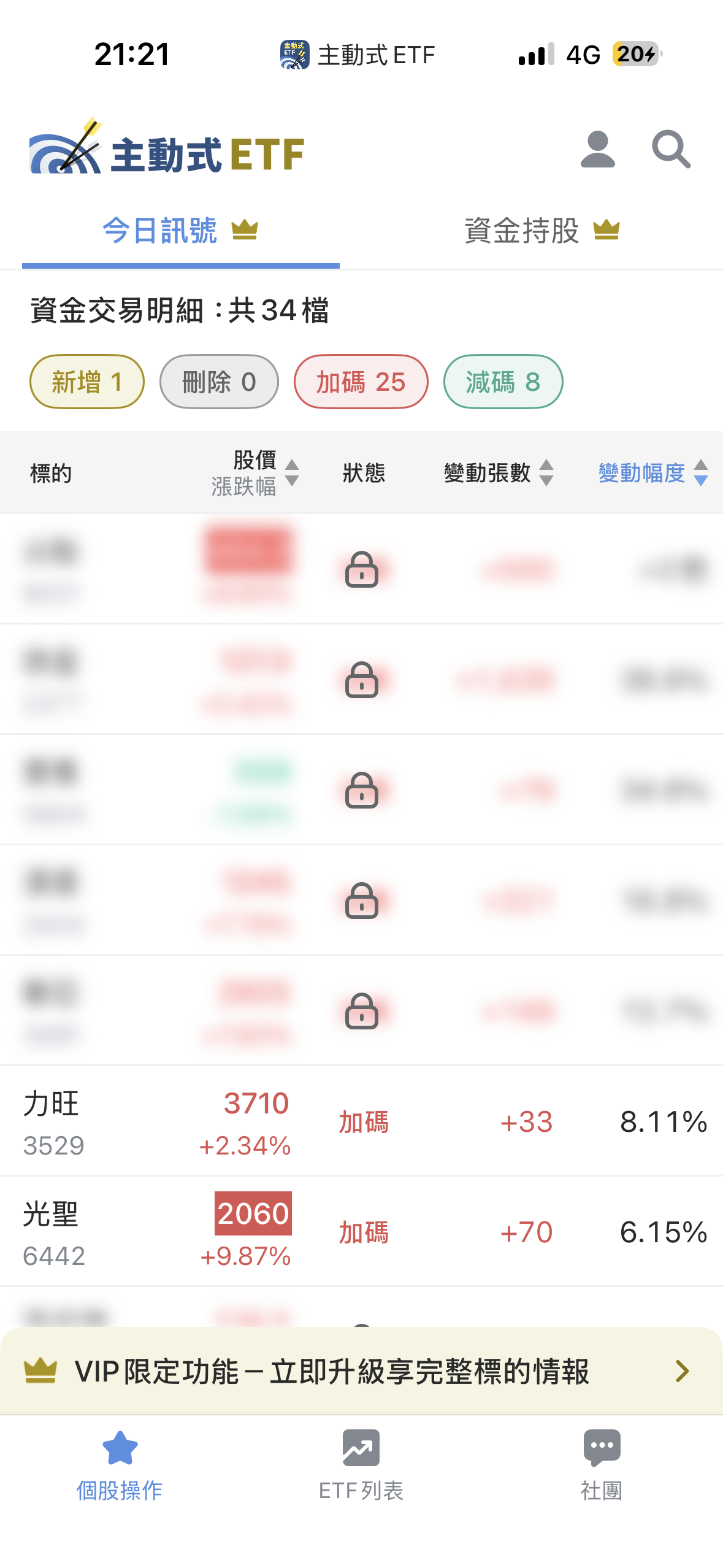 05/25 主動式ETF共識｜買盤輾壓，大漲近漲停照樣掃貨