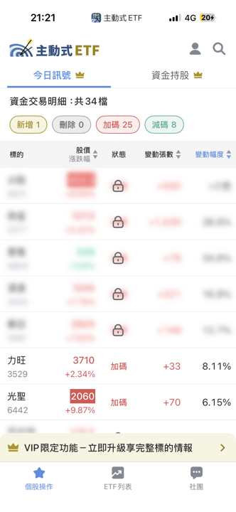 05/25 主動式ETF共識|買盤輾壓,大漲近漲停照樣掃貨