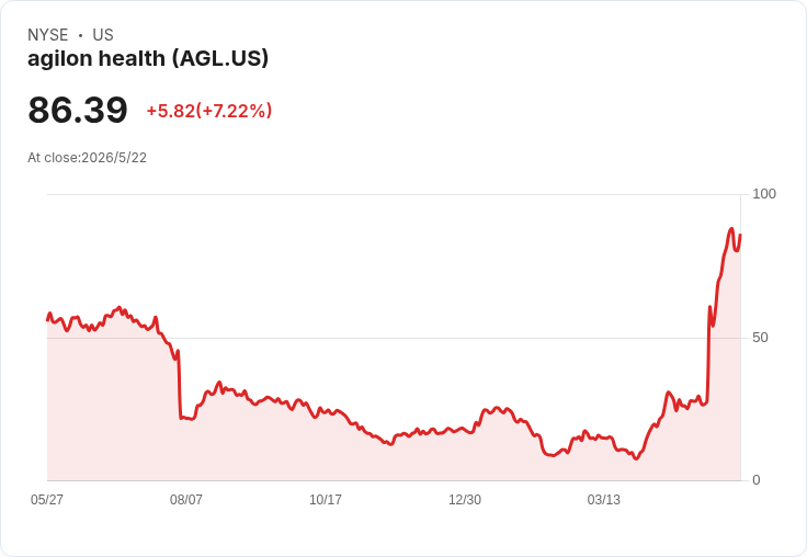 避開三檔虧損股警報：OPAD、AGL、NAVI 面臨現金耗盡、銷售下滑與高槓桿風險