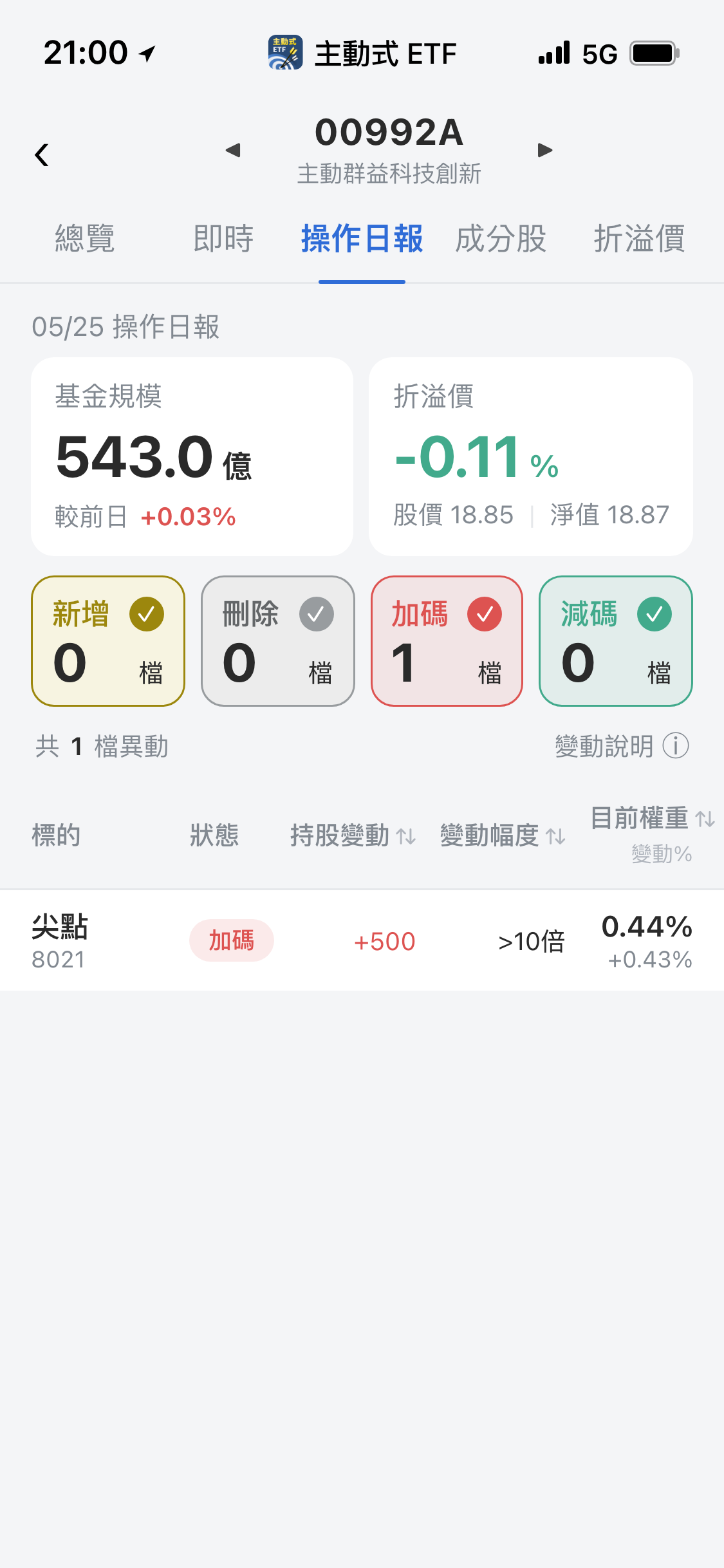【00992A】05/25 操作日報|資金突襲,單日爆買尖點27倍