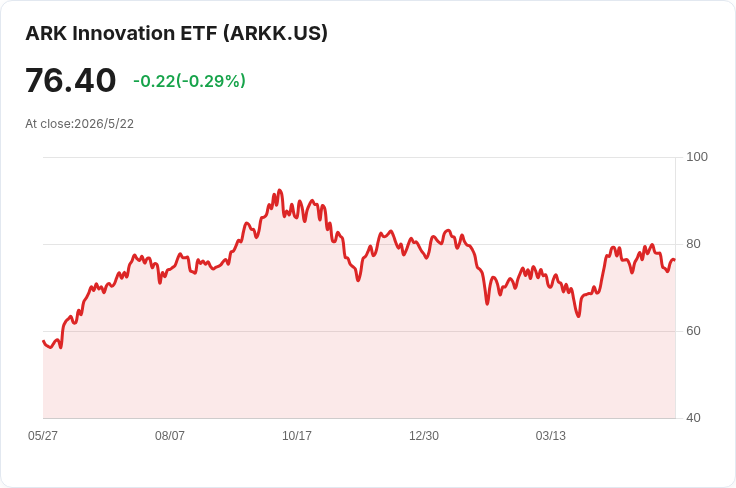 伍德一週換倉震撼市場:ARK重押BULLISH與Cerebras,猛砍流媒體與傳統晶片