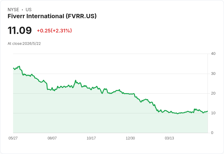 消費網路風暴來襲：FVRR、ANGI、EVER三檔營收與使用者下滑、行銷燒錢風險升溫