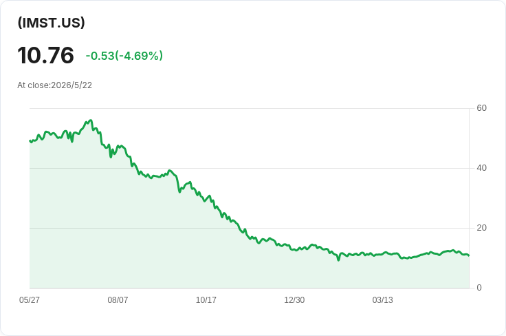 Bitwise IMST 宣佈每股月配息 $0.2427,5/22 除息登記、5/27 發放;選擇權收益吸睛但風險集中