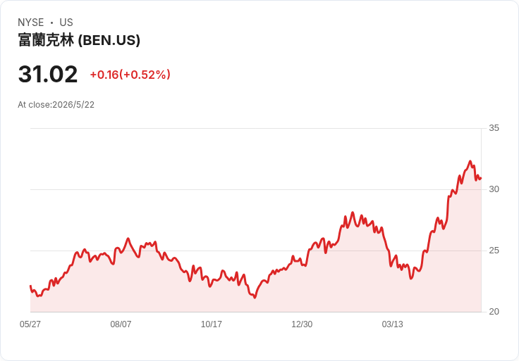 富蘭克林宣佈多檔ETF現金配息，印度指數ETF本期配息為零，引投資人關注