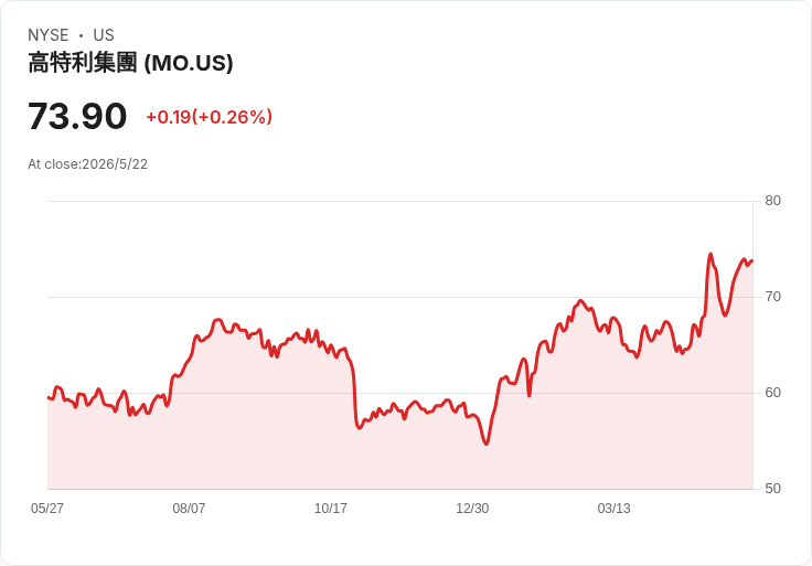 標題 :  
領息族愛不釋手！DVY 22年不斷配息、3.5％殖利率但利率上升成最大隱憂
