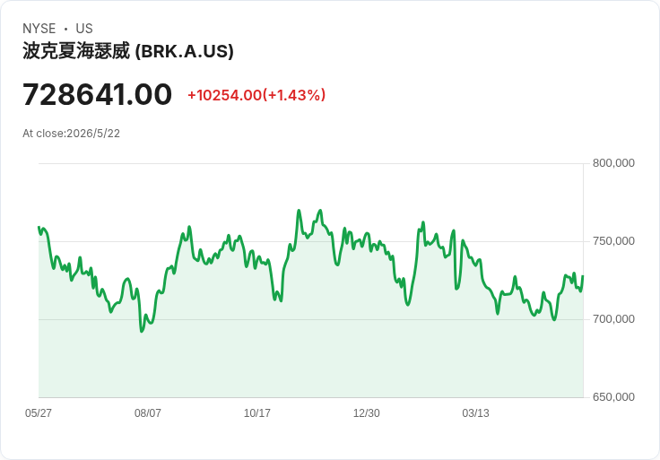 標題 :
蓋茲基金賣光微軟持股！33億美元投資組合竟將43％押在「伯克夏與環衛龍頭