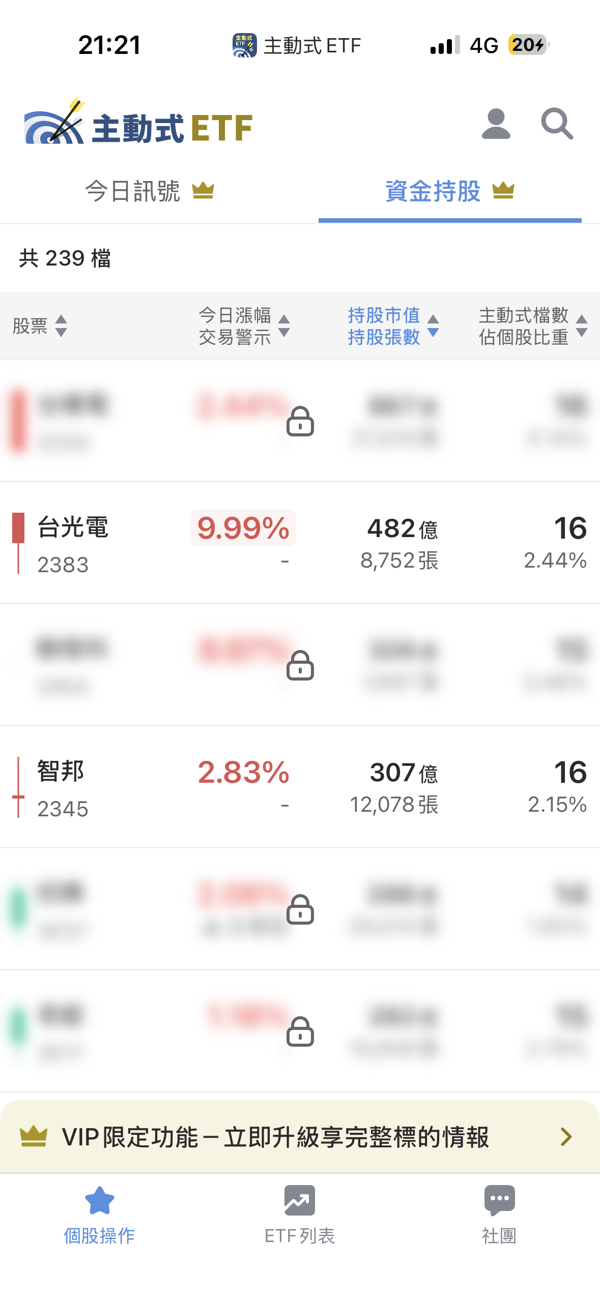 05/25 主動式ETF共識｜買盤輾壓，大漲近漲停照樣掃貨