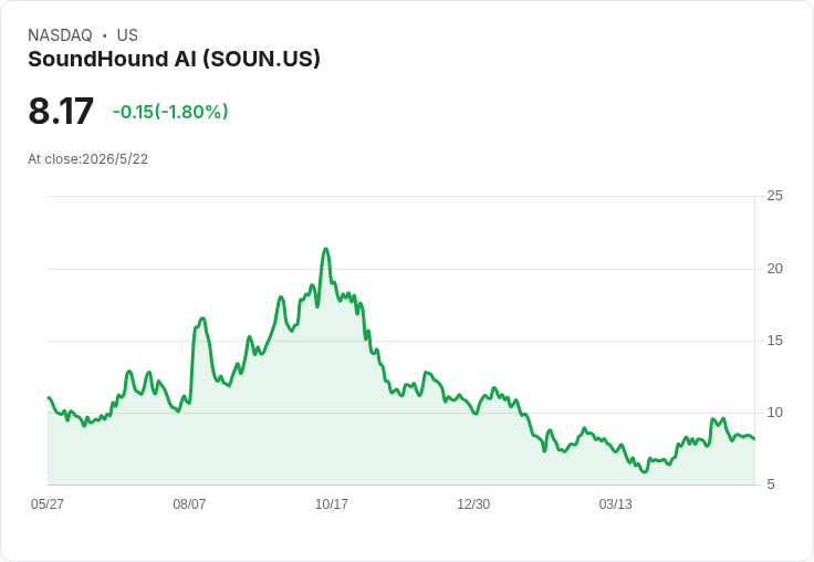 僅8美元能變百萬？SoundHound AI翻身傳聞：併購LivePerson能否點燃股價回升？