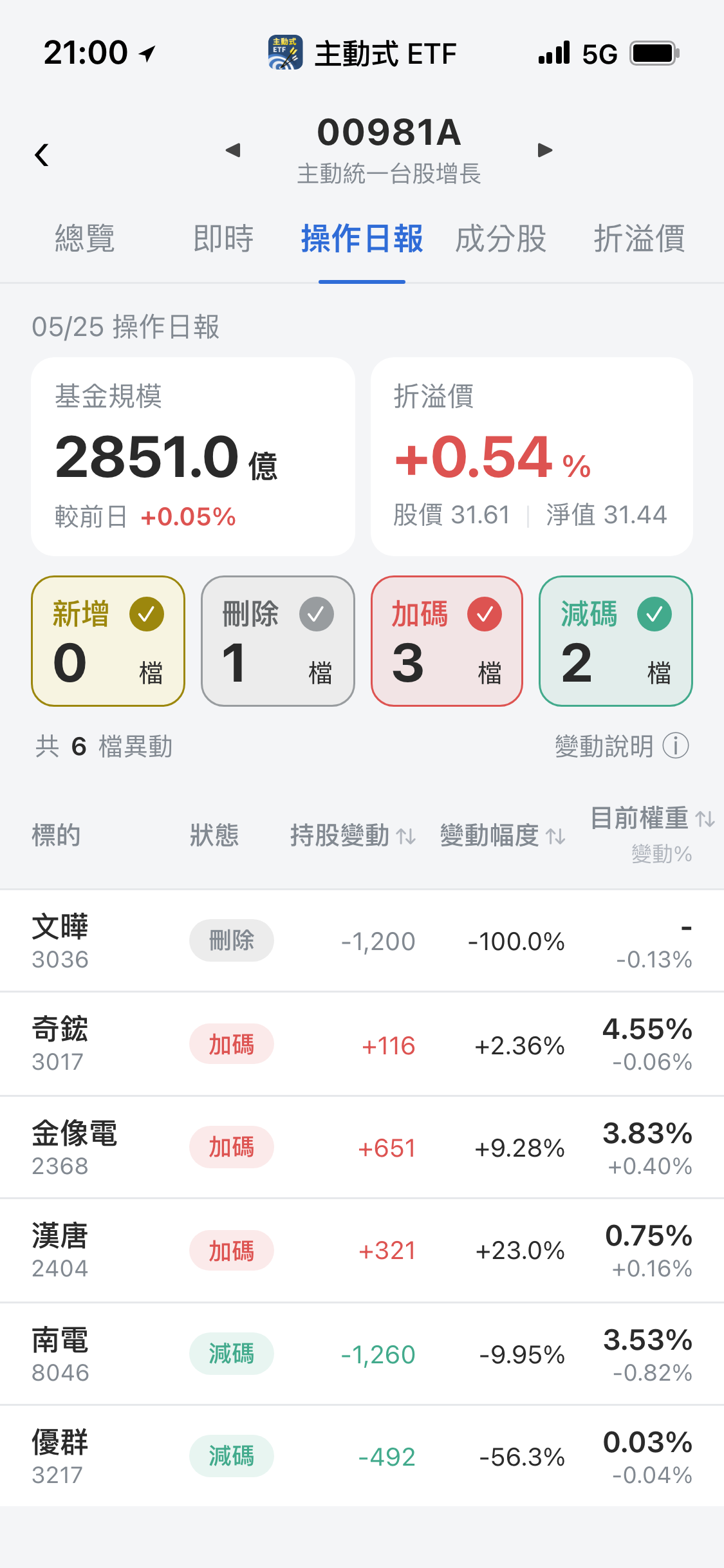 【00981A】05/25 操作日報|資金轉向半導體擴廠與AI硬體