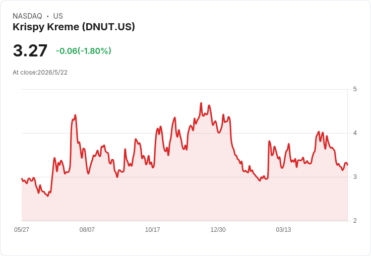 恐洩個資賠1.6M!Krispy Kreme和解倒數,佛州受害者最高可領3,500美元