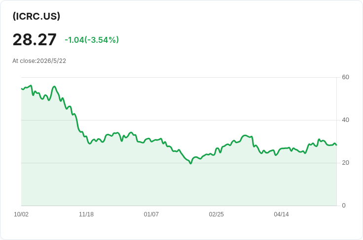 每股0.7212美元!Bitwise ICRC宣佈月配息 股東5/22定權、5/27發放