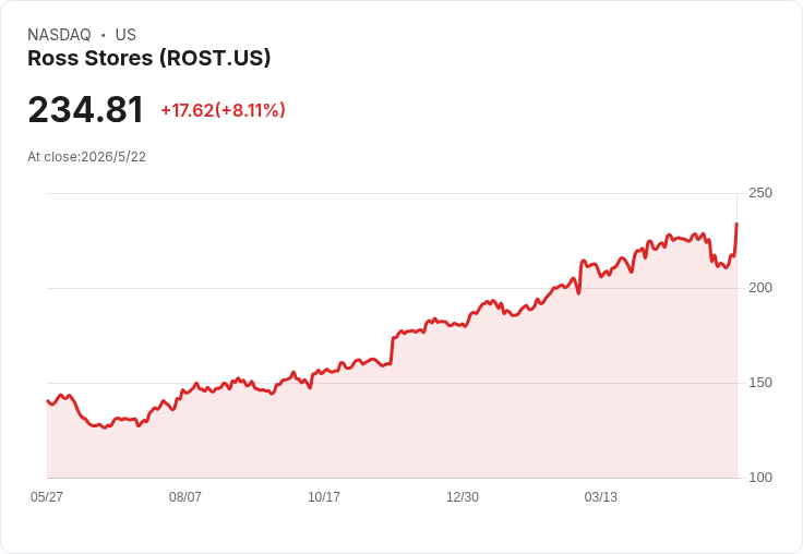 【財報電話會議】驚爆成長！Ross 同店飆17％、EPS暴增37％　公司上修全年指引並大舉回購，轉型效應顯現！