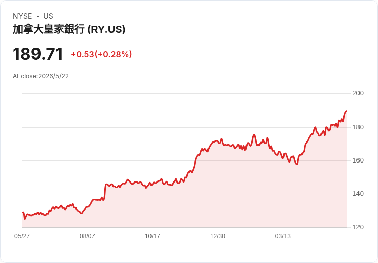 七大加國銀行財報週來襲！國家銀行量化評分稱冠，投資人聚焦利差、壞帳與股利政策