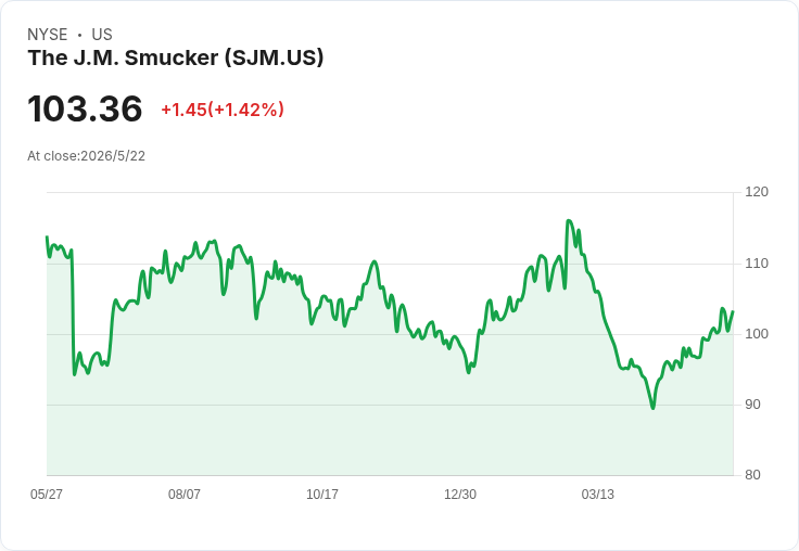 J.M. Smucker被JPM降目標價至120美元 成長預期下修、咖啡業務回穩仍待時間