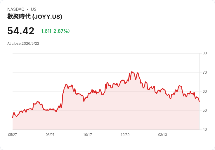 JOYY 5/25 公佈Q1財報：營收估增近10％、EPS預估下滑14％ — 兩年內驚人88％擊敗EPS預期能否延續？