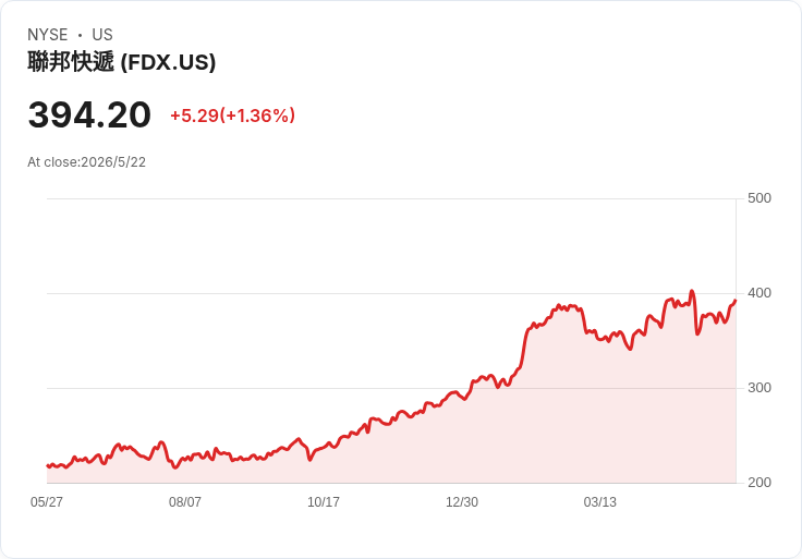 UBS：FedEx拆分在即，合併估值揭示上行空間 — FDXF、FEC估值差異顯投資機會