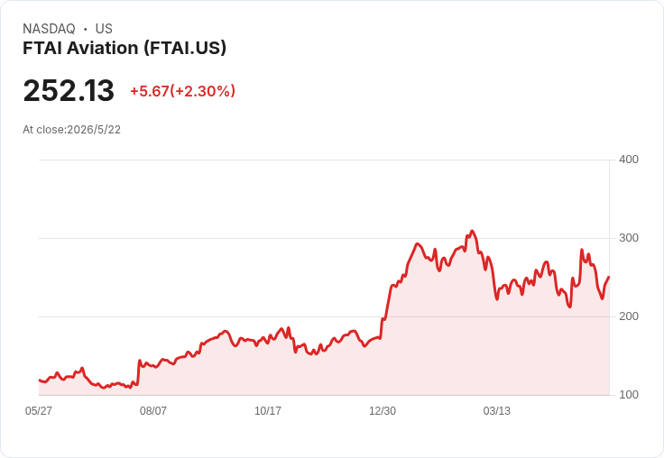 FTAI飆漲引熱議：一年總報酬1217％、估值分歧大，225美元低估論還是345美元合理？