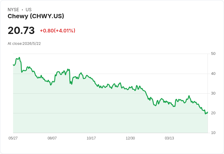 寵物零售股遭「放生」！Chewy股價今年暴跌逾40％，但自動配送訂閱與現金流仍強勢成長