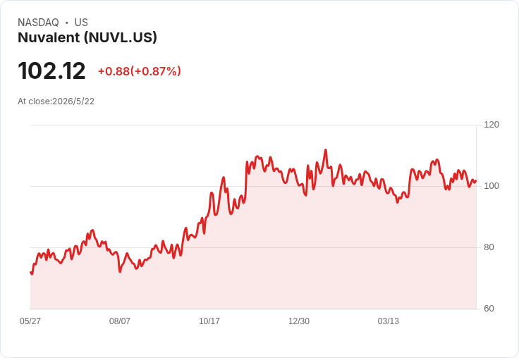 Nuvalent雙重催化劑登場:ALK藥物遞交NDA+ROS1藥40%回應率,股價能否承擔研發與融資風險?