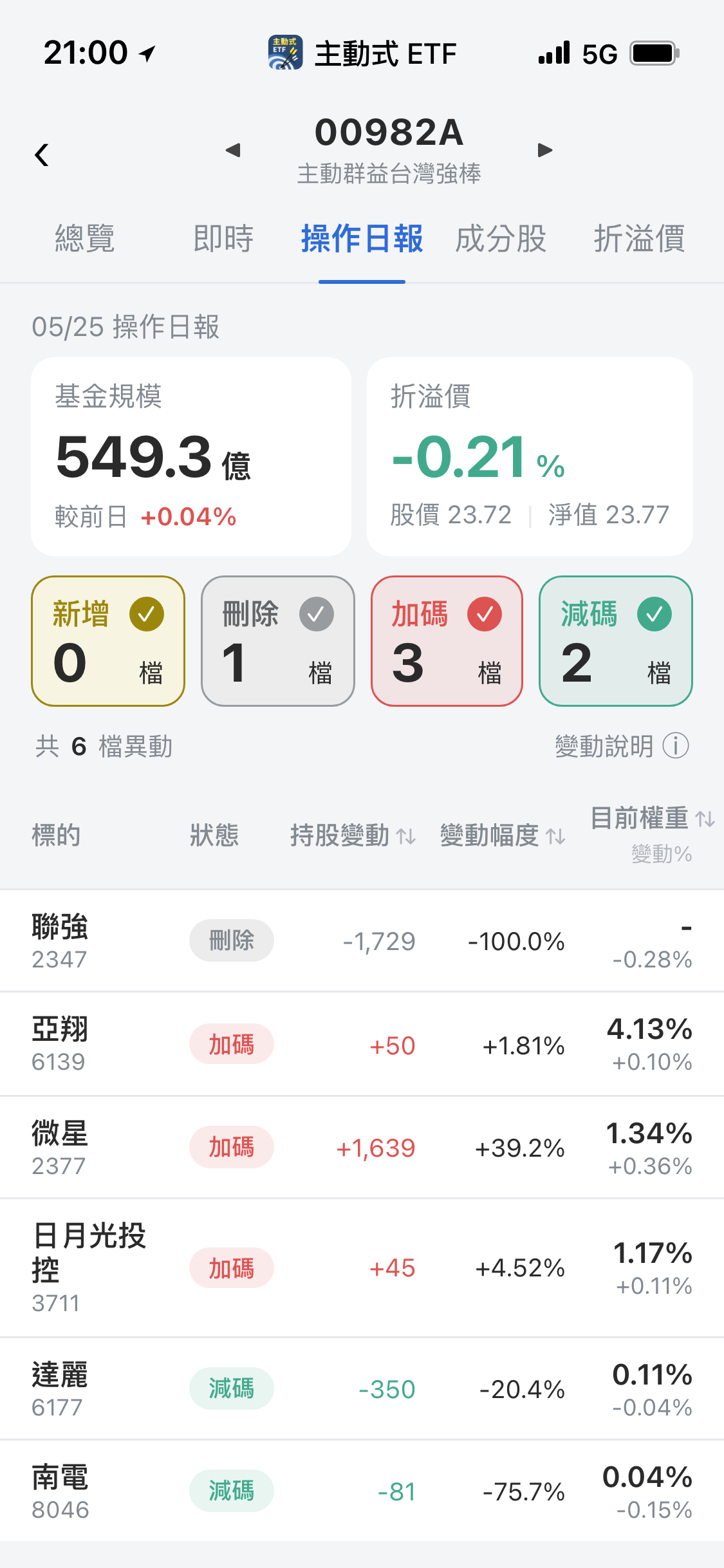 【00982A】05/25 操作日報|經理人大買微星,直接清倉聯強