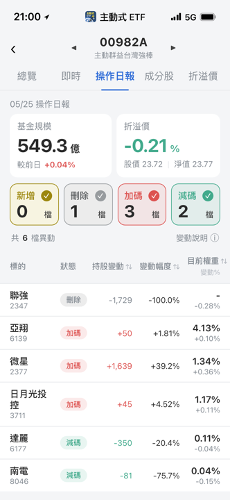 【00982A】05/25 操作日報|經理人大買微星,直接清倉聯強