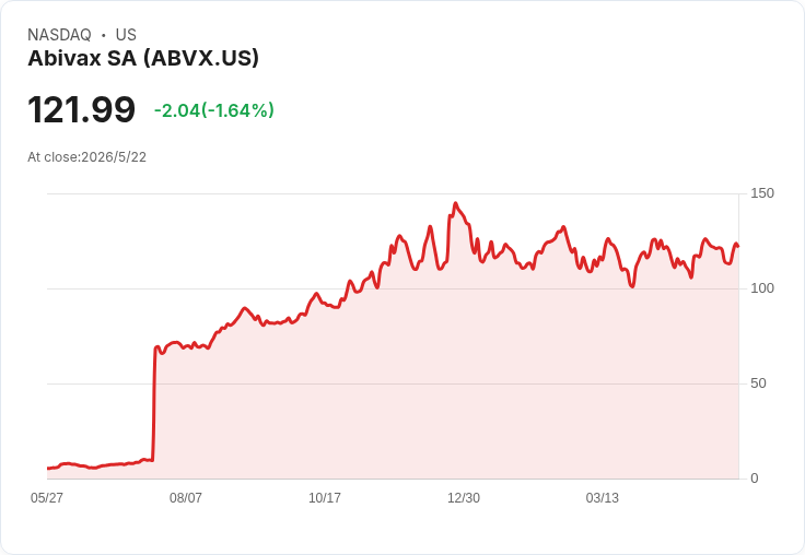 Abivax持有4.916億歐元現金彈藥，資金續航至2027年Q4──併購靜待關鍵試驗結果？
