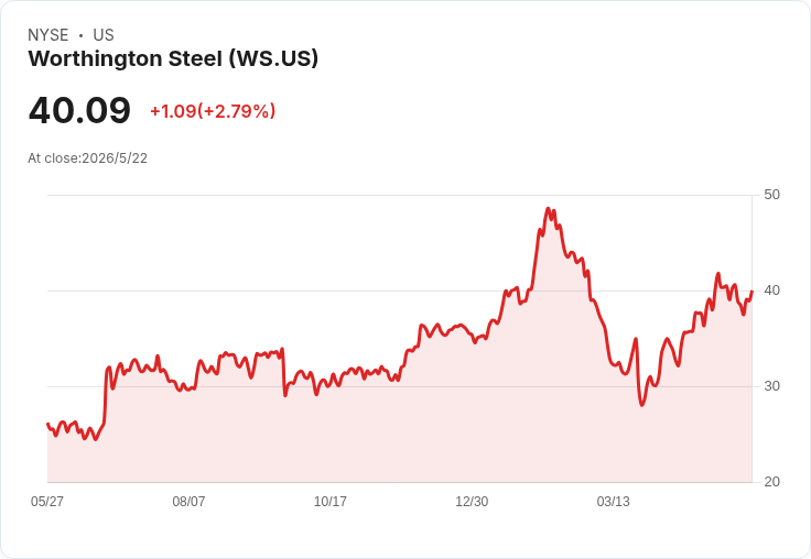 Worthington Steel發行9億美元擔保票據助攻併購Kloeckner　逾期回贖與資產擔保成關鍵風險
