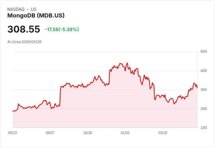 【21:33 即時新聞】MongoDB(MDB) 跌逾5%/財報前觀望情緒升溫、AI 與企業軟體支出成關鍵