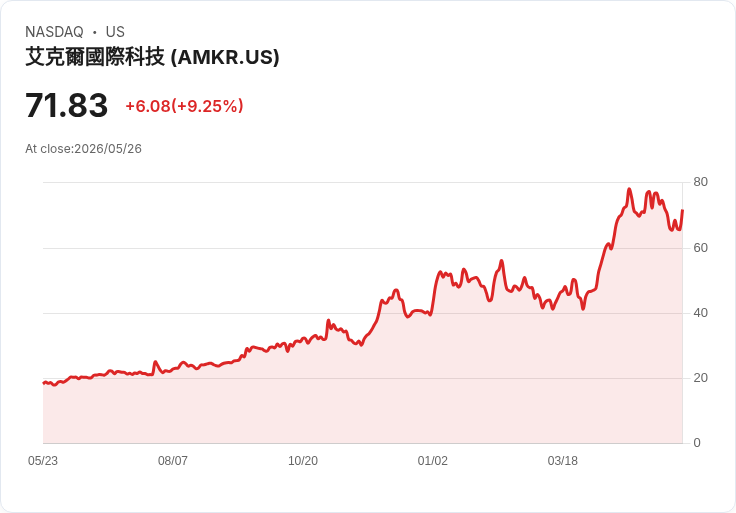 【21:30 即時新聞】Amkor Technology(AMKR) 盤中大漲逾9% 技術面脫離超賣區、短多轉強