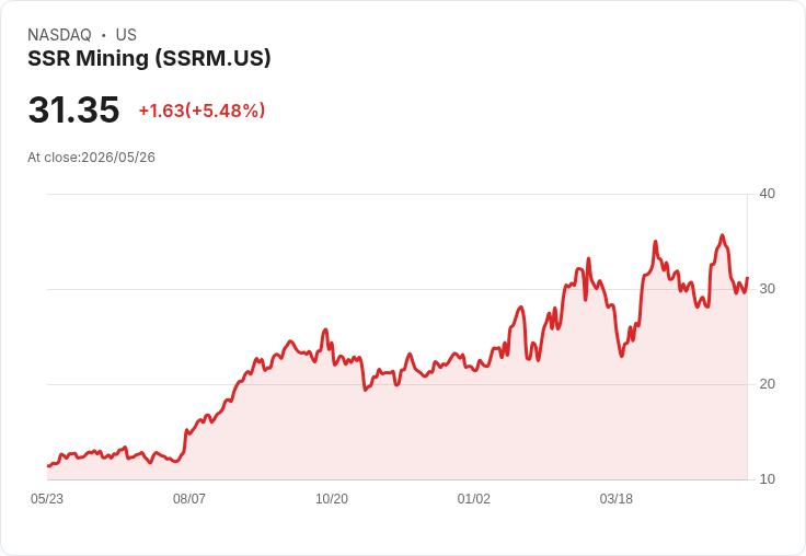 【21:30 即時新聞】SSR Mining(SSRM) 盤中飆漲逾5％ KD與MACD同步轉強吸引買盤回流