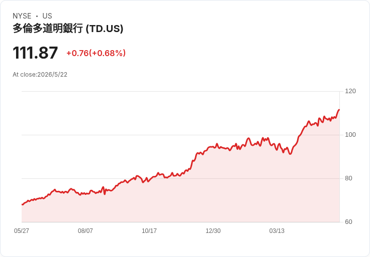 標題 : 
加拿大五大銀行Q2財報周來襲：油價、通膨與利差波動恐重塑獲利與信用風險