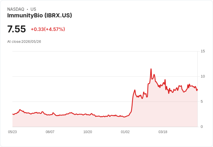 【21:32 即時新聞】ImmunityBio (IBRX) 漲逾5%/FDA 核准膀胱癌新藥帶動題材升溫