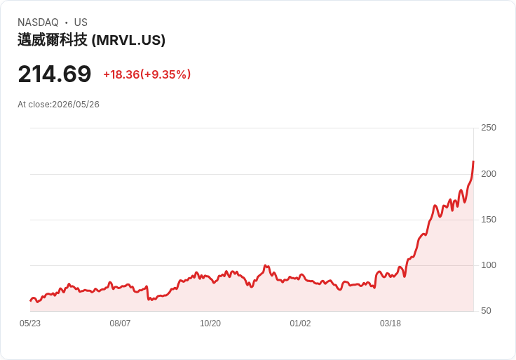 【21:30 即時新聞】Marvell Technology(MRVL) 暴漲逾7.5%/AI 客製晶片題材與財報期待點燃買盤