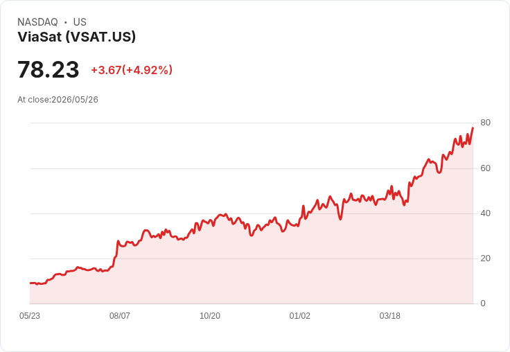 【21:30 即時新聞】ViaSat(VSAT) 盤中勁揚5.28% 站上短期均線、技術指標持續偏多