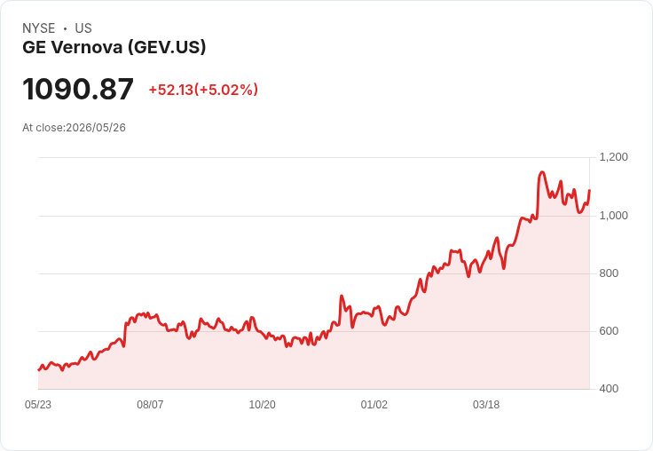 【22:39 即時新聞】GE Vernova (GEV) 勁揚5.0％／未能奪下NOJA Power收購案、市場解讀賣壓鈍化