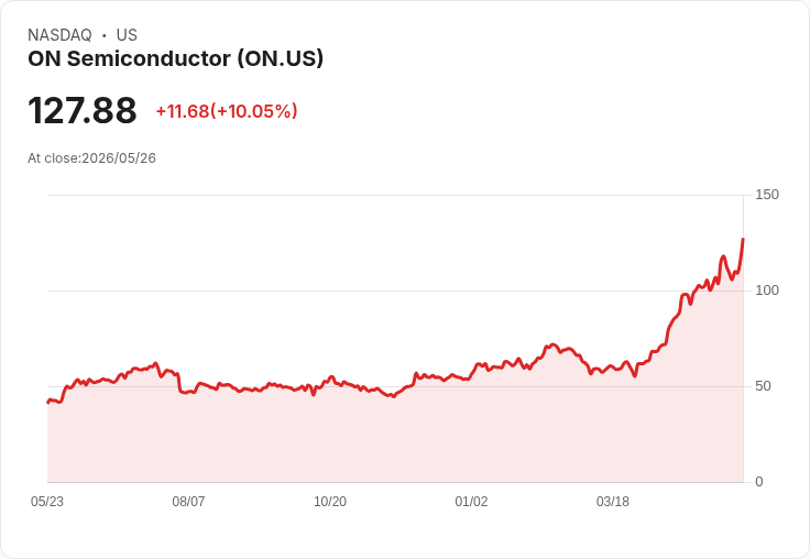 【22:14 即時新聞】ON Semiconductor 大漲逾10%/受益風險情緒回升與類比晶片循環轉強預期
