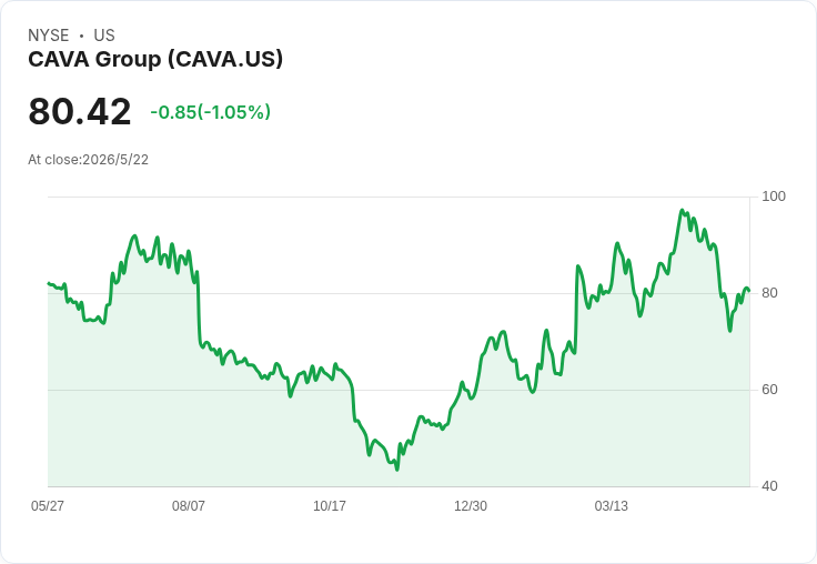 CAVA首季強彈！營收獲利雙超預期，新店與鮭魚菜單成成長引擎？