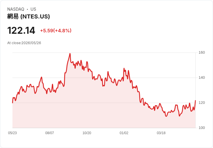 【22:19 即時新聞】NetEase (NTES) 大漲逾5％ 短線技術指標轉強推升股價