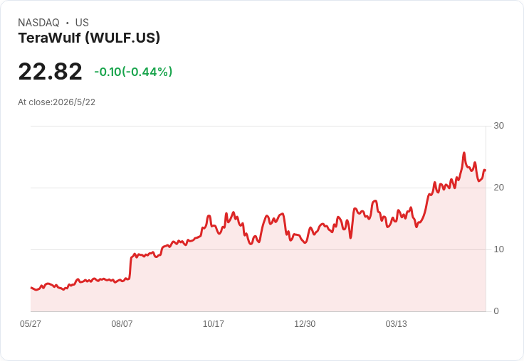 TeraWulf 斥資收購東肯塔基1000畝超級用地，擬建逾1GW AI/超算園區 股價應聲上漲