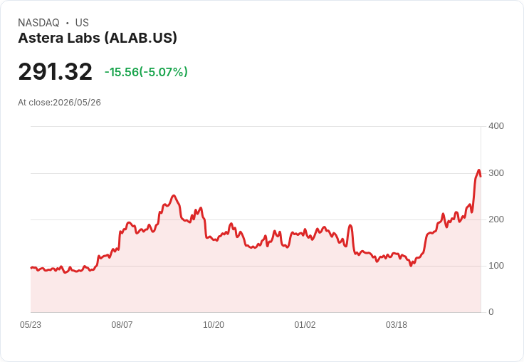 【22:02 即時新聞】Astera Labs (ALAB) 跌逾5％／KD 高檔鈍化與MACD背離降溫漲勢